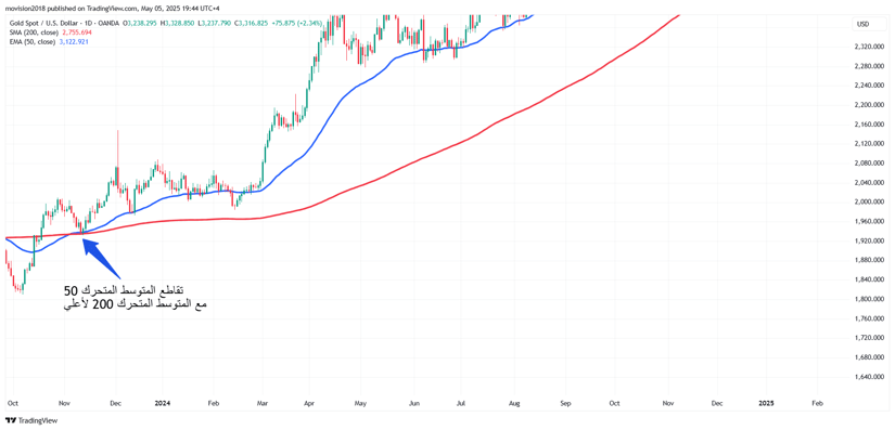 المتوسطات المتحركة (Moving Averages)