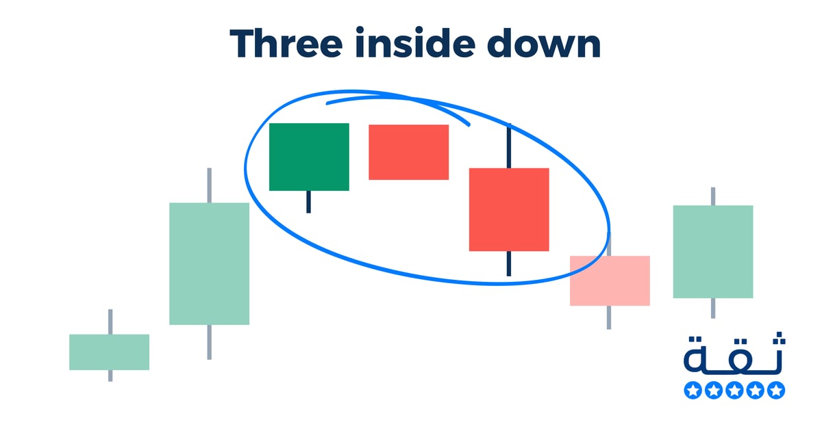 شمعة Three inside down