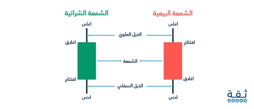 قراءة الشموع اليابانية
