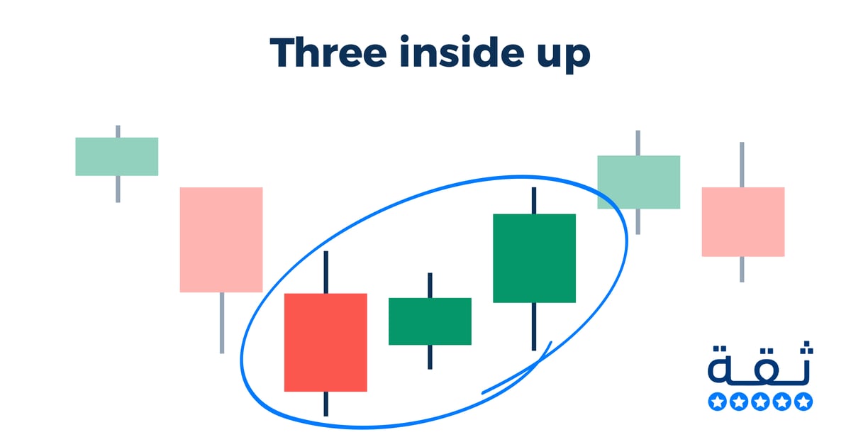 شمعة Three inside up