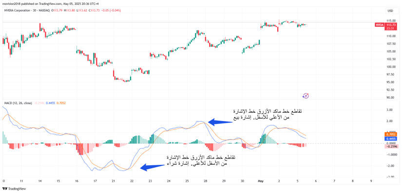 مؤشر الزخم MACD