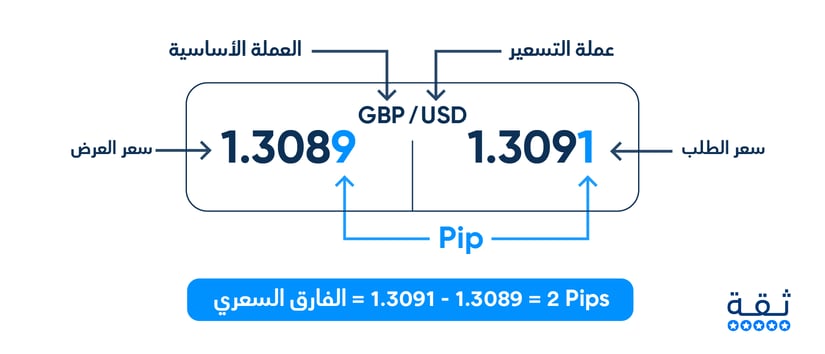 السبريد في الفوركس
