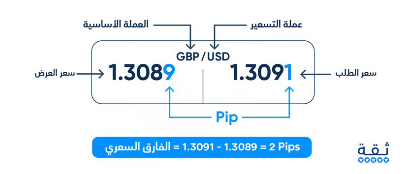 السبريد في الفوركس