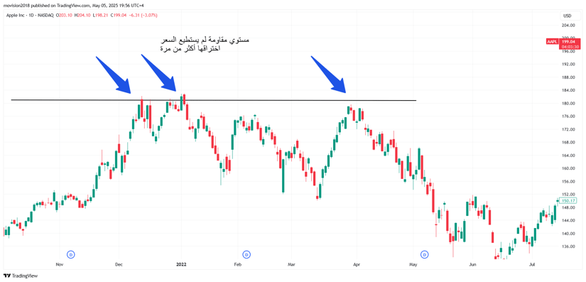 مستويات المقاومة