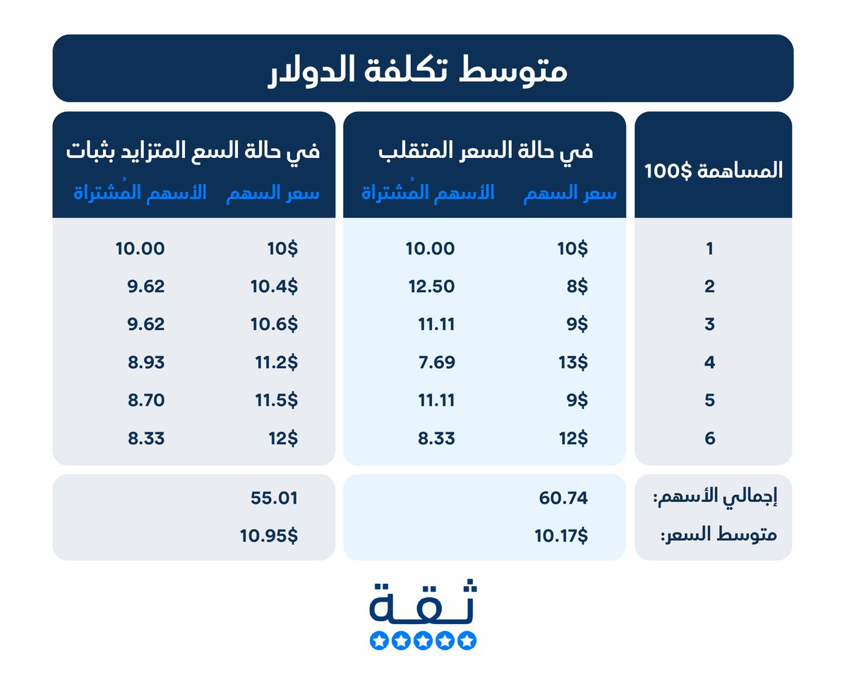 متوسط تكلفة الدولار