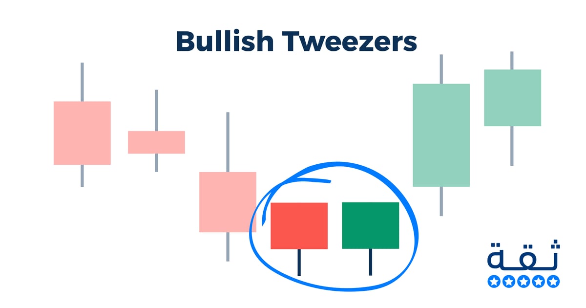 شمعة Bullish Tweezers