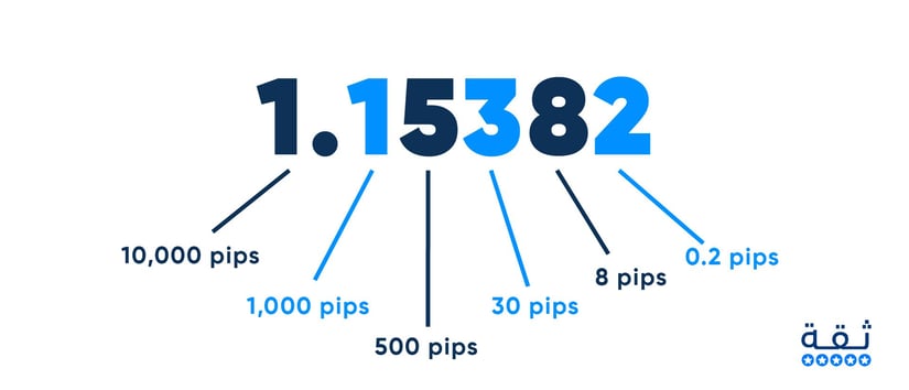 PIPs بالفوركس